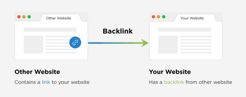Dịch vụ backlink là hình thức cung cấp, xây dựng hoặc đặt liên kết từ những website khác trỏ về website của bạn nhằm mục đích SEO