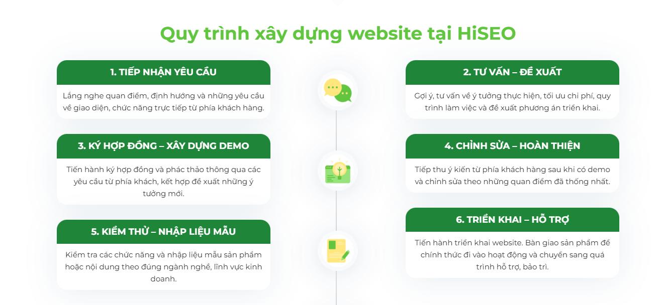 Quy trình thiết kế website tại HiSEO