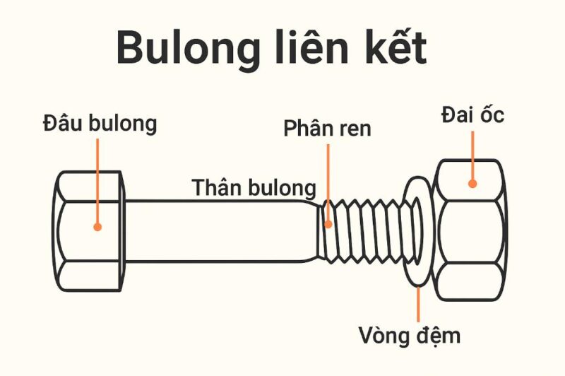 Cấu tạo của bulong liên kết