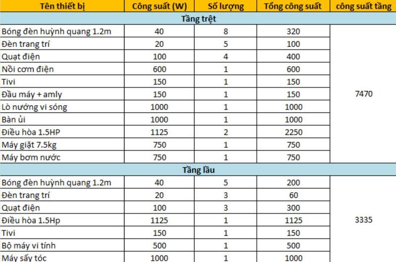 Ví dụ về tính tổng công suất dây điện trong nhà